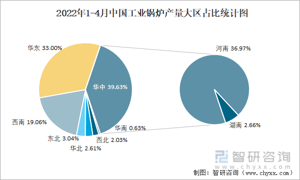 2022年1-4月中国工业锅炉产量大区占比统计图