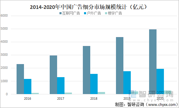 2014-2020年中国广告细分市场规模统计