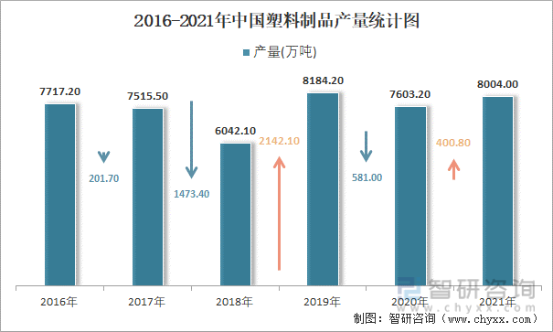 2016-2021年中国塑料制品产量统计图