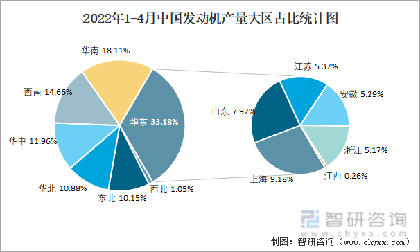 2022年1-4月中国发动机产量大区占比统计图