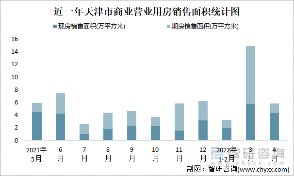 近一年天津市商业营业用房销售面积统计图