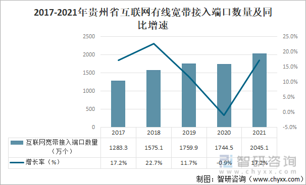 2017-2021年贵州省互联网有线宽带接入端口数量及增速