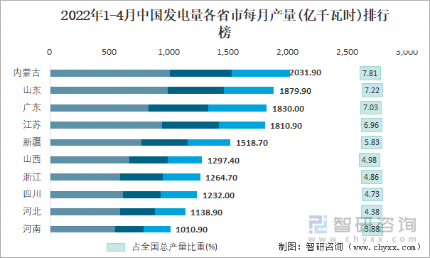 2022年1-4月中国发电量各省市每月产量排行榜