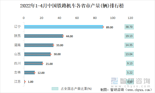 2022年1-4月中国铁路机车各省市产量排行榜