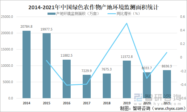 2014-2021年中国绿色农作物产地环境监测面积统计