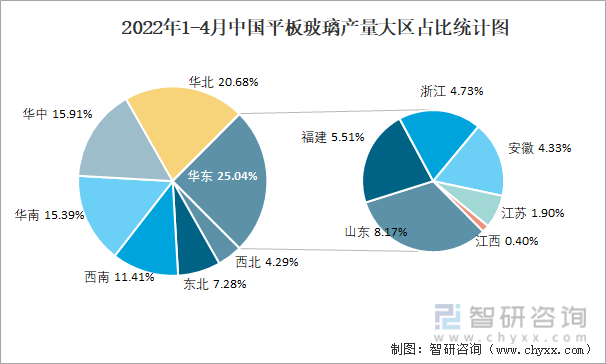 2022年1-4月中国平板玻璃产量大区占比统计图