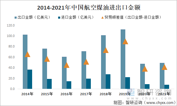 2014-2021年中国航空煤油进出口金额