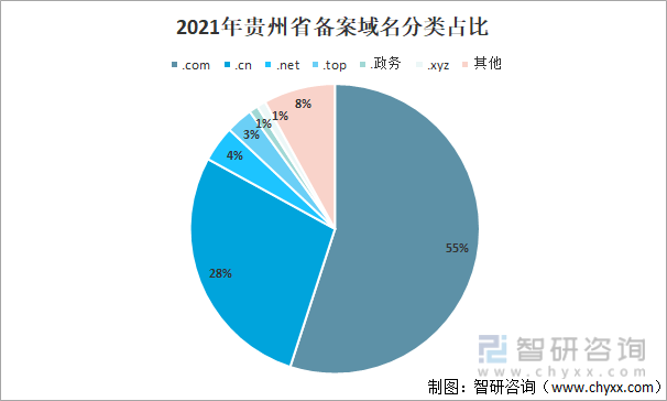 2021年贵州省备案域名分类占比