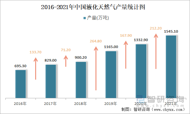 2016-2021年中国液化天然气产量统计图