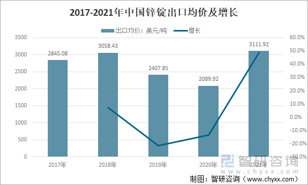 2017-2021年中国锌锭出口均价及增长