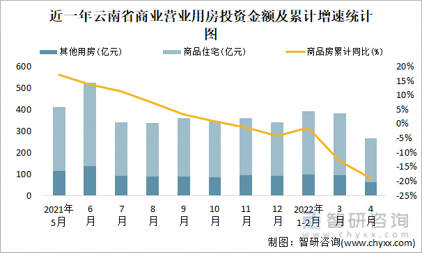 近一年云南省商业营业用房投资金额及累计增速统计图