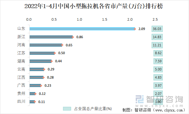 2022年1-4月中国小型拖拉机各省市产量排行榜