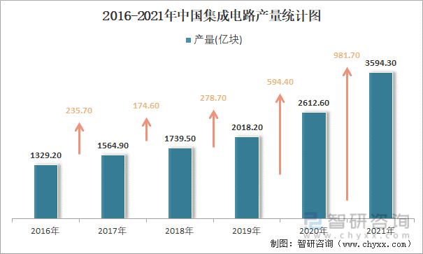2016-2021年中国集成电路产量统计图