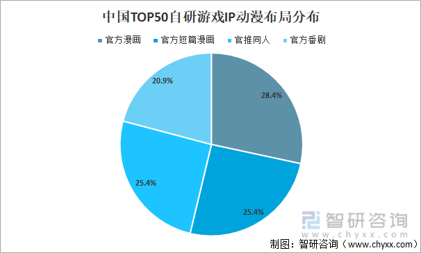 中国TOP50自研游戏IP动漫布局分布