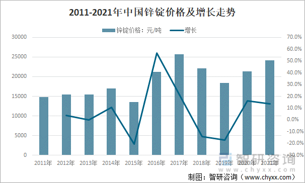 2011-2021年中国锌锭价格及增长走势