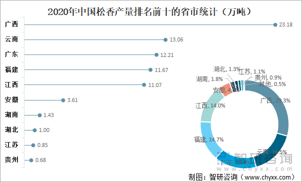 2020年中国松香产量排名前十的省市统计（万吨）