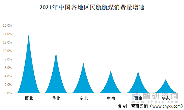 2021年中国各地区民航航煤消费量增速