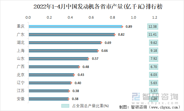 2022年1-4月中国发动机各省市产量排行榜