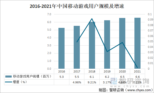 2016-2021年中国移动游戏用户规模及增速