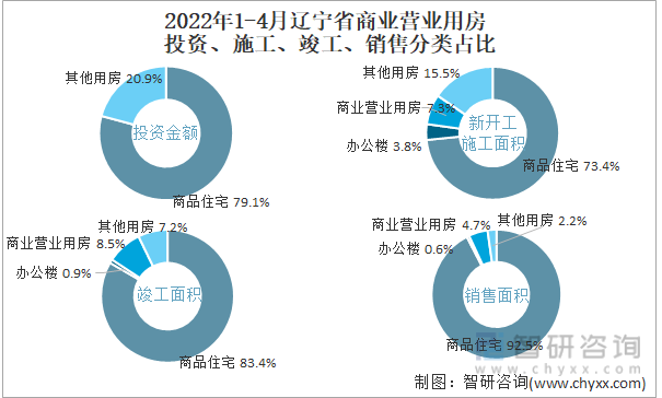 2022年1-4月辽宁省商业营业用房投资、施工、竣工、销售分类占比