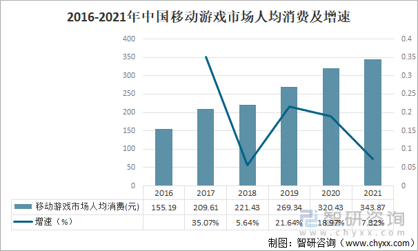 2016-2021年中国移动游戏市场人均消费及增速
