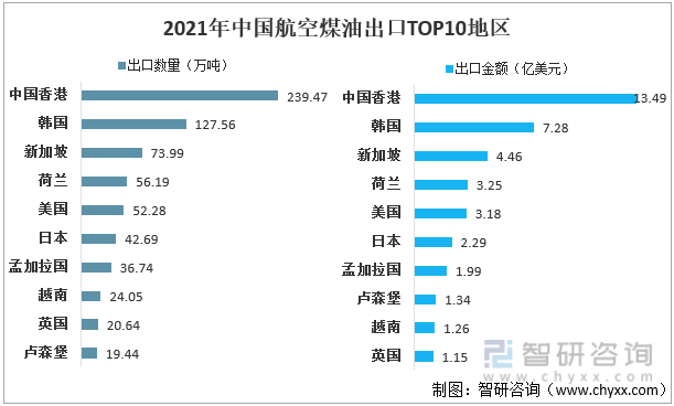 2021年中国航空煤油出口TOP10地区
