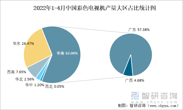 2022年1-4月中国彩色电视机产量大区占比统计图