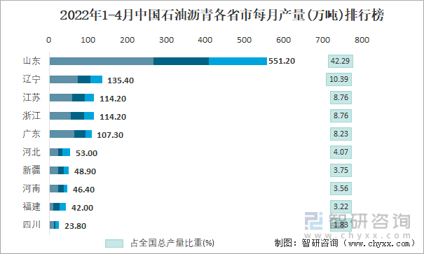 2022年1-4月中国石油沥青各省市每月产量排行榜