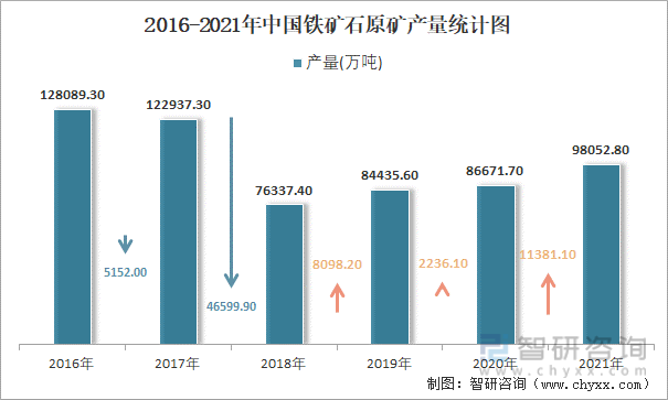 2016-2021年中国铁矿石原矿产量统计图