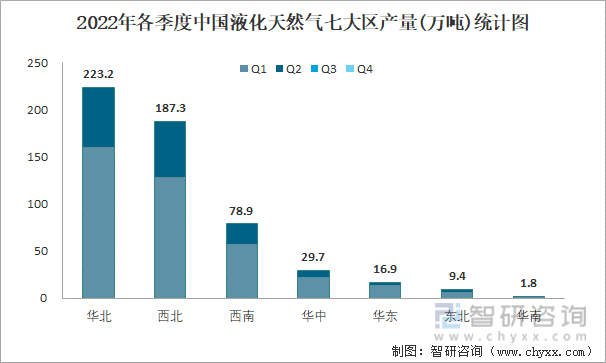2022年各季度中国液化天然气七大区产量统计图