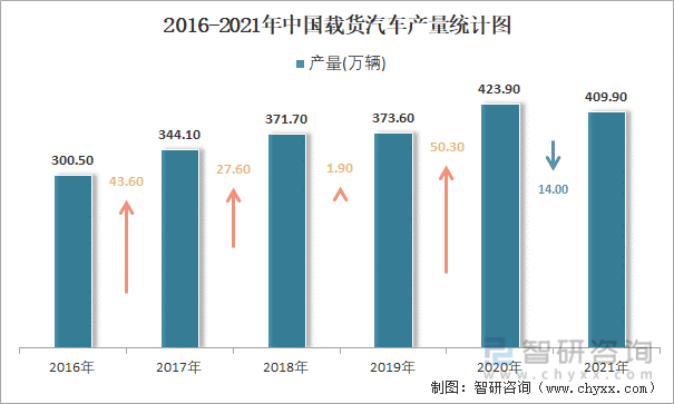 2016-2021年中国载货汽车产量统计图