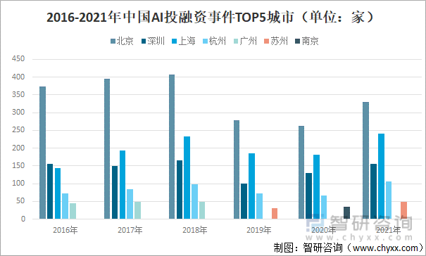 2016-2021年中国AI投融资事件TOP5城市（单位：家）