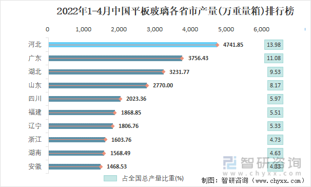 2022年1-4月中国平板玻璃各省市产量排行榜