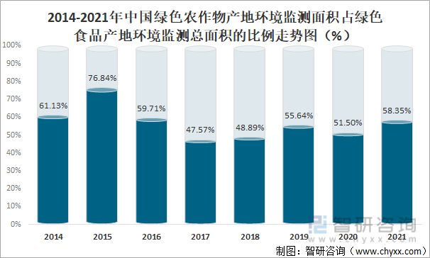 2014-2021年中国绿色农作物产地环境监测面积占绿色食品产地环境监测总面积的比例走势图