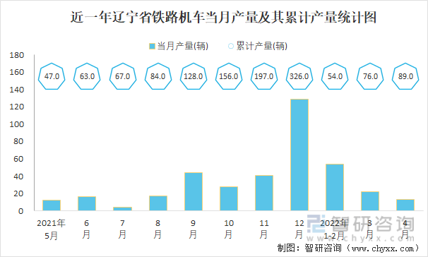 近一年辽宁省铁路机车当月产量及其累计产量统计图