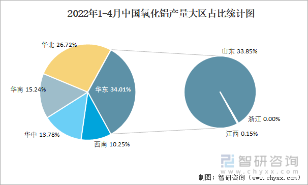 2022年1-4月中国氧化铝产量大区占比统计图