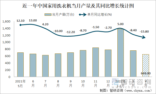 近一年中国家用洗衣机当月产量及其同比增长统计图