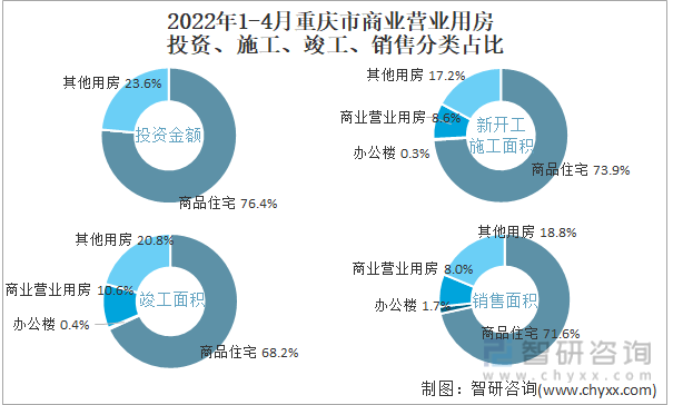 2022年1-4月重庆市商业营业用房投资、施工、竣工、销售分类占比