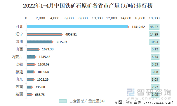 2022年1-4月中国铁矿石原矿各省市产量排行榜