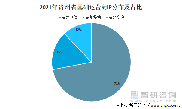 2021年贵州省基础运营商IP分布及占比
