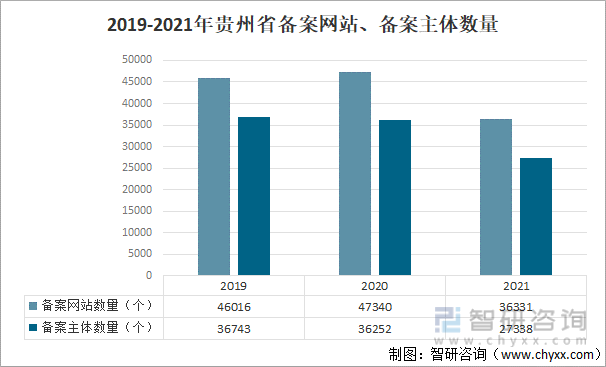 2019-2021年贵州省备案网站、备案主体数量