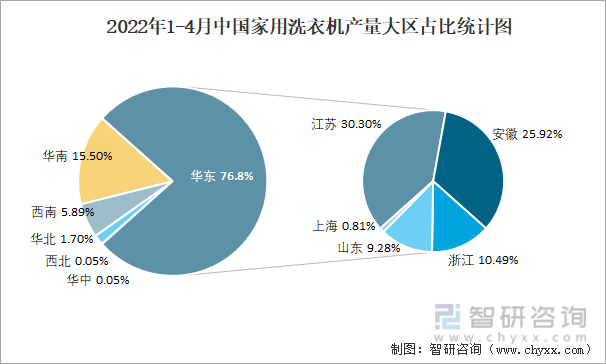 2022年1-4月中国家用洗衣机产量大区占比统计图