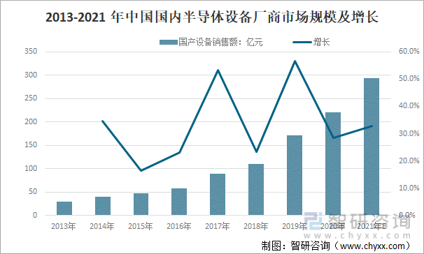 2013-2021年中国国内半导体设备厂商市场规模及增长