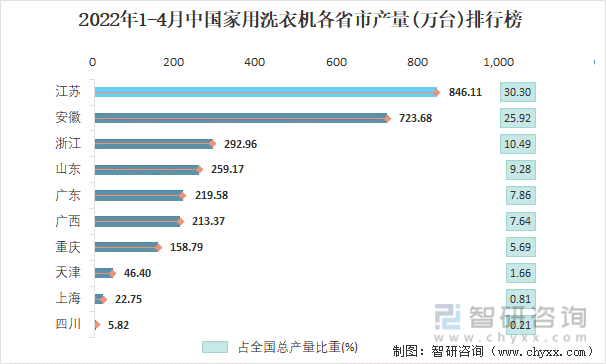 2022年1-4月中国家用洗衣机各省市产量排行榜