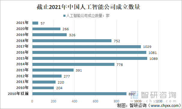 2021年中国人工智能领域发展现状(附成立公司数量及省市分布 2021年中国人工智能领域发展现状(附成立公司数量及省市分布