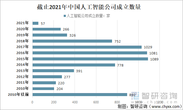 截止2021年中国人工智能公司成立数量