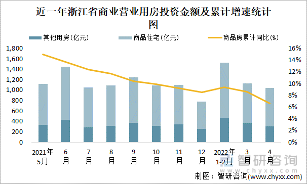近一年浙江省商业营业用房投资金额及累计增速统计图