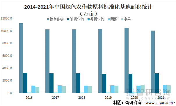 2014-2021年中国绿色农作物原料标准化基地面积统计