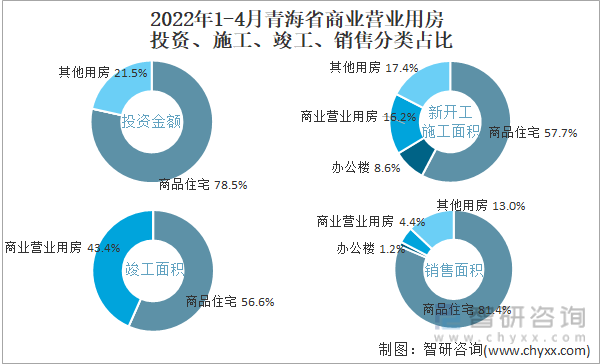 2022年1-4月青海省商业营业用房投资、施工、竣工、销售分类占比