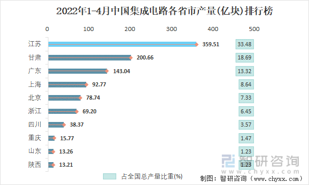 2022年1-4月中国集成电路各省市产量排行榜